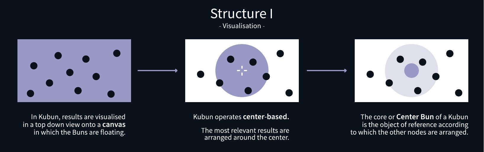 Kubun-Manifest: Struktur I